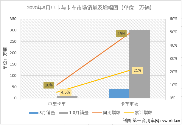 福田112%領(lǐng)漲重卡 大運(yùn)中卡增58% 8月中重卡市場(chǎng)分析